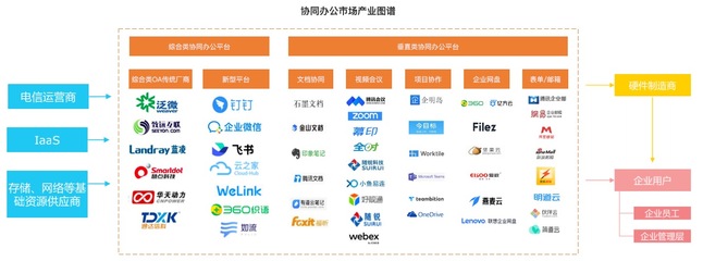 協(xié)同辦公市場分析:藍凌 泛微 致遠 VS 釘釘 飛書 企業(yè)微信